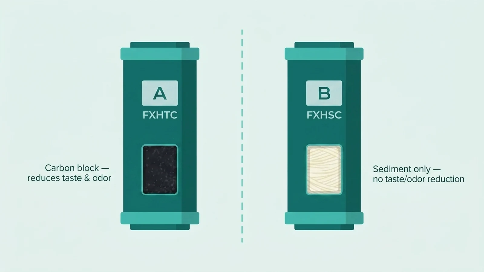 Side-by-side comparison of two whole-house water filter cartridges labeled A and B